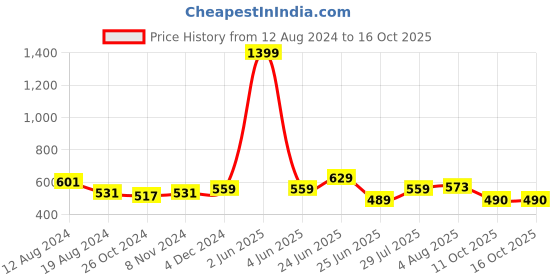 myntra.com RAASSIO Polka Dot Printed Tie-Up Neck Georgette Cinched Waist Top raassio Price History Graph from 12 Aug 2024 to 16 Oct 2025