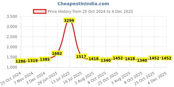 myntra.com RAASSIO Polka Dots Printed Square Neck Maxi Dress raassio Price History Graph from 25 Oct 2024 to 4 Dec 2025