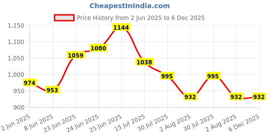 myntra.com RAASSIO Print Crepe Shirt Midi Dress raassio Price History Graph from 2 Jun 2025 to 5 Dec 2025