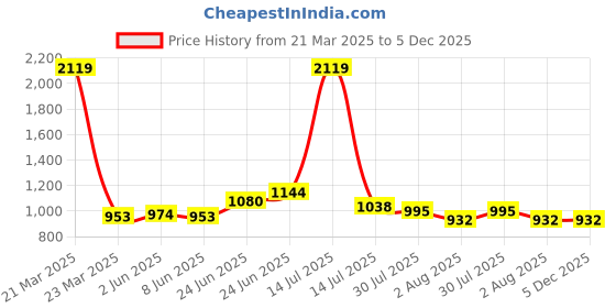 myntra.com RAASSIO Print Crepe Shirt Midi Dress raassio Price History Graph from 21 Mar 2025 to 5 Dec 2025