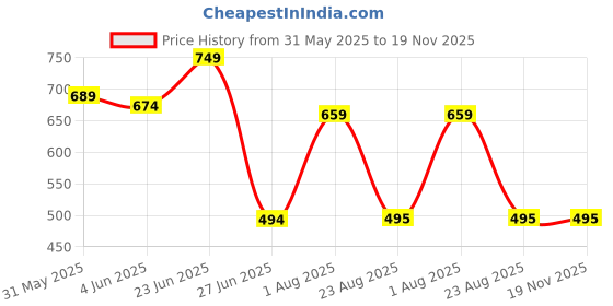 myntra.com RAASSIO Print Crepe Top raassio Price History Graph from 31 May 2025 to 18 Nov 2025