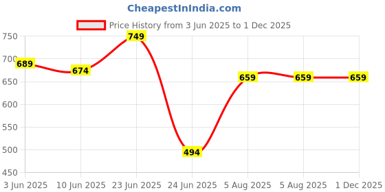 myntra.com RAASSIO Print Crepe Top raassio Price History Graph from 3 Jun 2025 to 1 Dec 2025