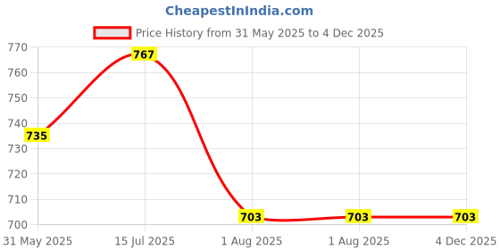myntra.com RAASSIO Print Crepe Top raassio Price History Graph from 31 May 2025 to 4 Dec 2025