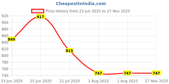 myntra.com RAASSIO Print Puff Sleeve Crepe Shirt Style Top raassio Price History Graph from 23 Jun 2025 to 26 Nov 2025