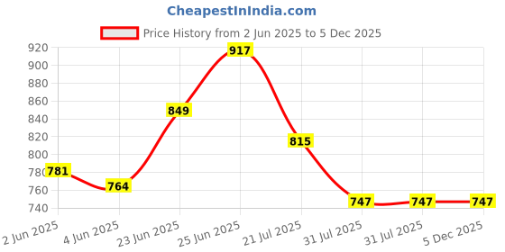 myntra.com RAASSIO Print Puff Sleeve Crepe Shirt Style Top raassio Price History Graph from 2 Jun 2025 to 5 Dec 2025