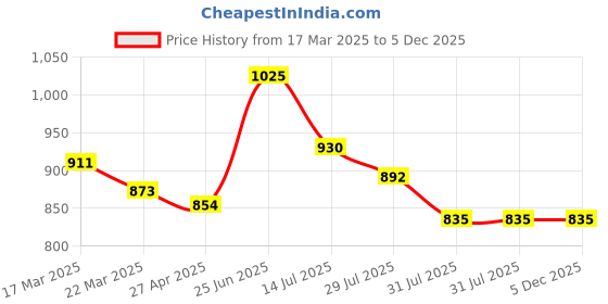 myntra.com RAASSIO Print Tie-Up Neck Puff Sleeve Crepe A-Line Midi Dress raassio Price History Graph from 17 Mar 2025 to 5 Dec 2025