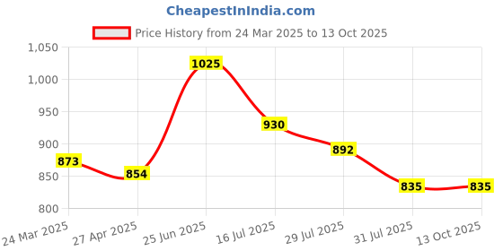 myntra.com RAASSIO Print Tie-Up Neck Puff Sleeve Crepe A-Line Midi Dress raassio Price History Graph from 24 Mar 2025 to 13 Oct 2025
