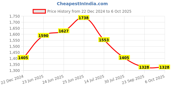 myntra.com RAASSIO Printed Basic Jumpsuit raassio Price History Graph from 22 Dec 2024 to 5 Oct 2025