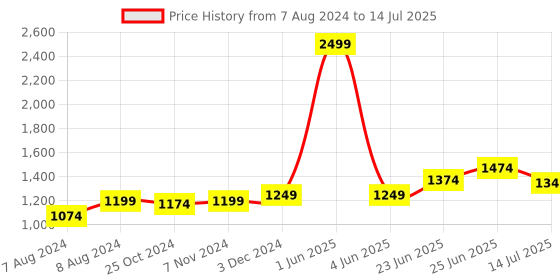 myntra.com RAASSIO Printed Basic Jumpsuit with Frills raassio Price History Graph from 7 Aug 2024 to 14 Jul 2025