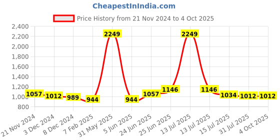 myntra.com RAASSIO Printed Jumpsuit raassio Price History Graph from 21 Nov 2024 to 4 Oct 2025