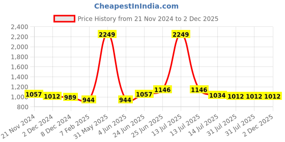 myntra.com RAASSIO Printed Jumpsuit raassio Price History Graph from 21 Nov 2024 to 1 Dec 2025