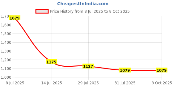 myntra.com RAASSIO Printed Jumpsuit raassio Price History Graph from 8 Jul 2025 to 8 Oct 2025