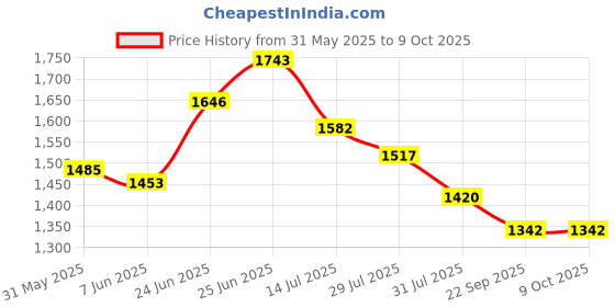 myntra.com RAASSIO Printed Top & Palazzos Co-Ords raassio Price History Graph from 31 May 2025 to 9 Oct 2025