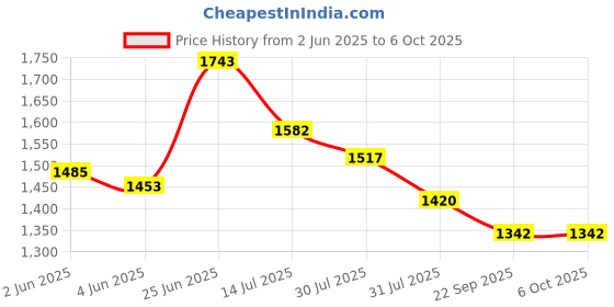 myntra.com RAASSIO Printed Top With Palazzos Co-Ords raassio Price History Graph from 2 Jun 2025 to 4 Oct 2025