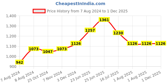 myntra.com RAASSIO Puff Sleeves Capri Jumpsuit raassio Price History Graph from 7 Aug 2024 to 1 Dec 2025