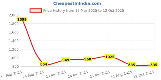 myntra.com RAASSIO Roll-Up Sleeves Crepe High-Low Longline Top raassio Price History Graph from 17 Mar 2025 to 12 Oct 2025
