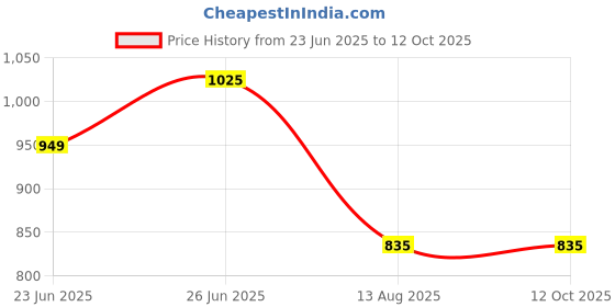 myntra.com RAASSIO Roll-Up Sleeves Crepe High-Low Longline Top raassio Price History Graph from 23 Jun 2025 to 12 Oct 2025