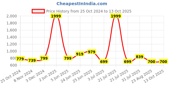 myntra.com RAASSIO Round Neck Fit & Flare Dress Comes With Belt raassio Price History Graph from 25 Oct 2024 to 13 Oct 2025