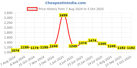 myntra.com RAASSIO Ruffled Basic Jumpsuit raassio Price History Graph from 7 Aug 2024 to 5 Oct 2025