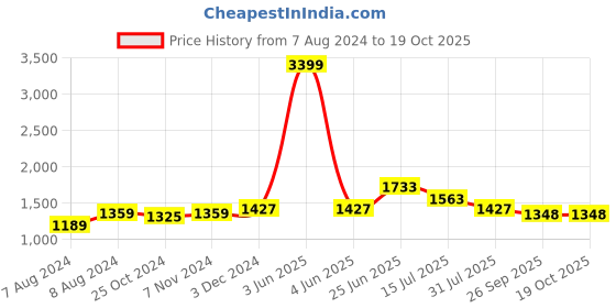 myntra.com RAASSIO Self Design Cotton Capri Jumpsuit raassio Price History Graph from 7 Aug 2024 to 18 Oct 2025