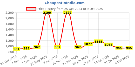 myntra.com RAASSIO Self Design Crop Top With Skirt raassio Price History Graph from 25 Oct 2024 to 9 Oct 2025