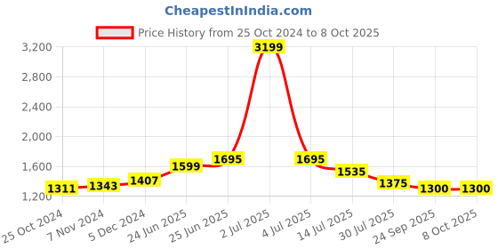 myntra.com RAASSIO Self Design Peplum Top With Trouser raassio Price History Graph from 25 Oct 2024 to 8 Oct 2025