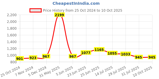 myntra.com RAASSIO Self Design Stretchable Crop Top & Skirt Co-Ords raassio Price History Graph from 25 Oct 2024 to 10 Oct 2025