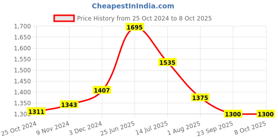myntra.com RAASSIO Self-Design Top With Trousers raassio Price History Graph from 25 Oct 2024 to 8 Oct 2025
