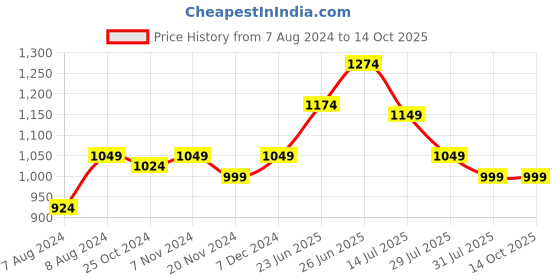 myntra.com RAASSIO Shirt Collar Basic Jumpsuit raassio Price History Graph from 7 Aug 2024 to 14 Oct 2025