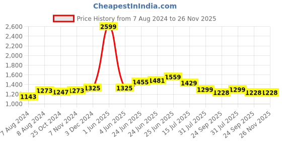 myntra.com RAASSIO Sleeveless Culotte Jumpsuit with Belt raassio Price History Graph from 7 Aug 2024 to 26 Nov 2025