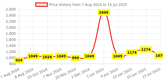 myntra.com RAASSIO Soild Basic Jumpsuit raassio Price History Graph from 7 Aug 2024 to 15 Jul 2025