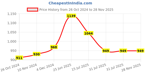 myntra.com RAASSIO Sqaure Neck Floral Printed Georgette A-Line Dress raassio Price History Graph from 26 Oct 2024 to 26 Nov 2025