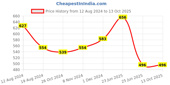 myntra.com RAASSIO Typography Printed Bio Finish Cotton T-shirt raassio Price History Graph from 12 Aug 2024 to 13 Oct 2025