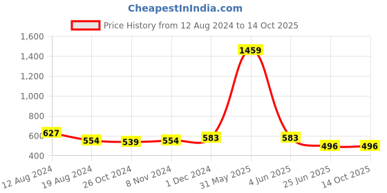 myntra.com RAASSIO Typography Printed Cotton Bio Finish T-shirt raassio Price History Graph from 12 Aug 2024 to 12 Oct 2025