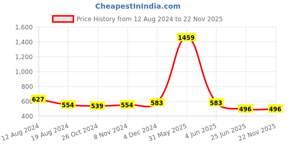 myntra.com RAASSIO Typography Printed Cotton Bio Finish T-shirt raassio Price History Graph from 12 Aug 2024 to 22 Nov 2025
