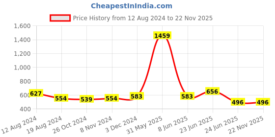 myntra.com RAASSIO Typography Printed Pure Cotton T-shirt raassio Price History Graph from 12 Aug 2024 to 22 Nov 2025