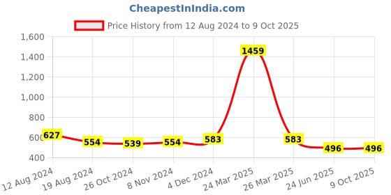 myntra.com RAASSIO Typography Round Neck Bio Finish Crop T-shirt raassio Price History Graph from 12 Aug 2024 to 8 Oct 2025