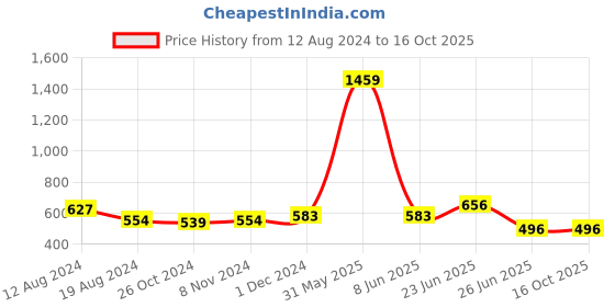 myntra.com RAASSIO Typography Round Neck Bio Finish Crop T-shirt raassio Price History Graph from 12 Aug 2024 to 16 Oct 2025