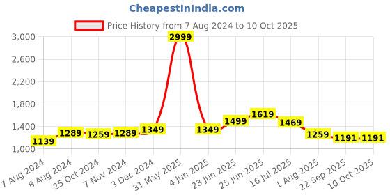 myntra.com RAASSIO V-Neck Basic Jumpsuit With Belt raassio Price History Graph from 7 Aug 2024 to 10 Oct 2025