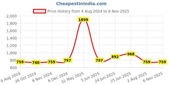 myntra.com RAASSIO V-Neck Shirt Style Top raassio Price History Graph from 4 Aug 2024 to 6 Nov 2025