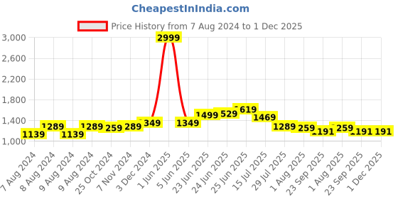 myntra.com RAASSIO V-Neck Short Sleeves Culotte Jumpsuit with Belt raassio Price History Graph from 7 Aug 2024 to 1 Dec 2025