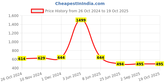 myntra.com RAASSIO Woman Burgundy Crepe Top raassio Price History Graph from 26 Oct 2024 to 18 Oct 2025