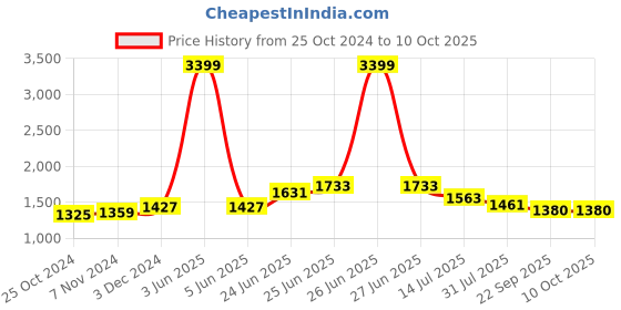 myntra.com RAASSIO Women Black & White Abstract Printed Co-Ords Set raassio Price History Graph from 25 Oct 2024 to 10 Oct 2025