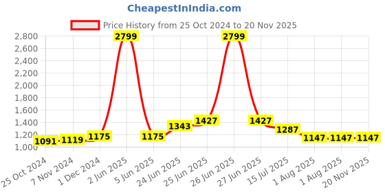 myntra.com RAASSIO Women Black Solid Co-Ord Set raassio Price History Graph from 25 Oct 2024 to 20 Nov 2025