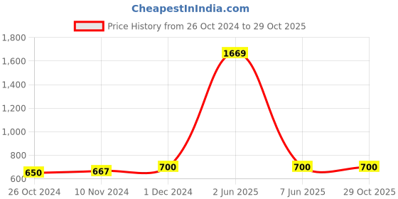 myntra.com RAASSIO Women Crepe Shirt Style Top raassio Price History Graph from 26 Oct 2024 to 28 Oct 2025