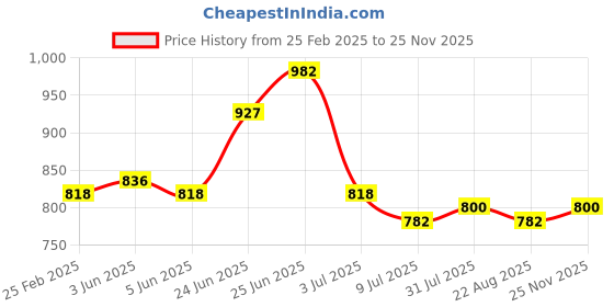myntra.com RAASSIO Women Ethnic Motifs Printed Palazzos raassio Price History Graph from 25 Feb 2025 to 25 Nov 2025