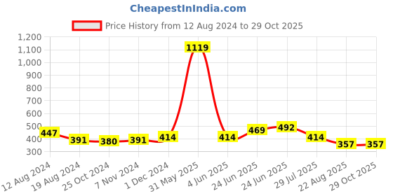 myntra.com RAASSIO women Orange Embellished crop Top raassio Price History Graph from 12 Aug 2024 to 29 Oct 2025