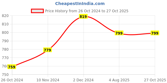myntra.com RAASSIO Women Pink & Black Printed V-neck Regular Crop Top raassio Price History Graph from 26 Oct 2024 to 27 Oct 2025