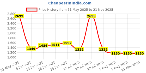 myntra.com RAASSIO Women Printed Basic Jumpsuit with Ruffles raassio Price History Graph from 31 May 2025 to 21 Nov 2025