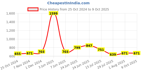 myntra.com RAASSIO Women White Top with net sleeves raassio Price History Graph from 25 Oct 2024 to 9 Oct 2025
